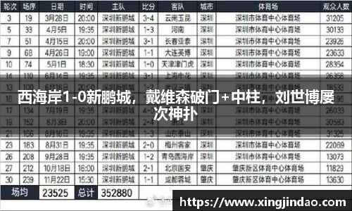 西海岸1-0新鹏城，戴维森破门+中柱，刘世博屡次神扑